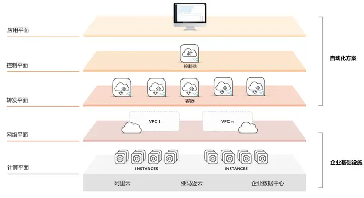 如何解决混合云组网难题？