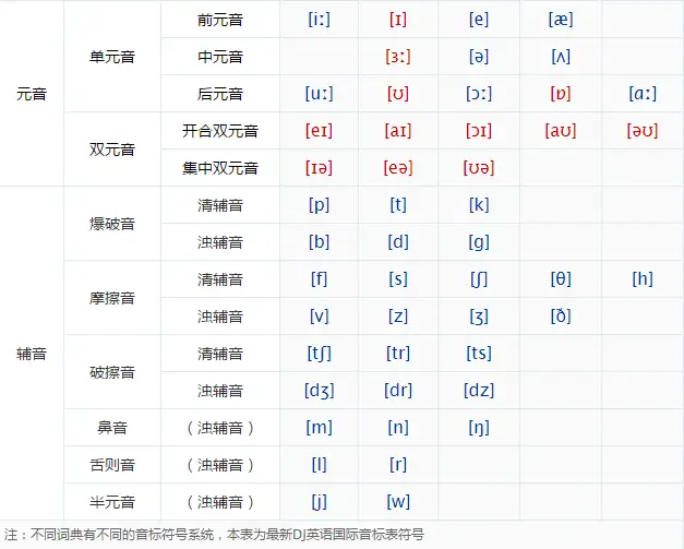 48个国际英语音标发音表与英语单词的偏旁部首 知乎