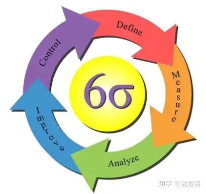 dmaic模型是实施6 sigma的一套操作方法.