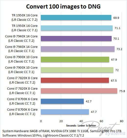 转载 Lightroom Classic Cc Version 7 2 里amd 翻身了吗 I7 I9 线程撕裂者threadripper对比测试 知乎