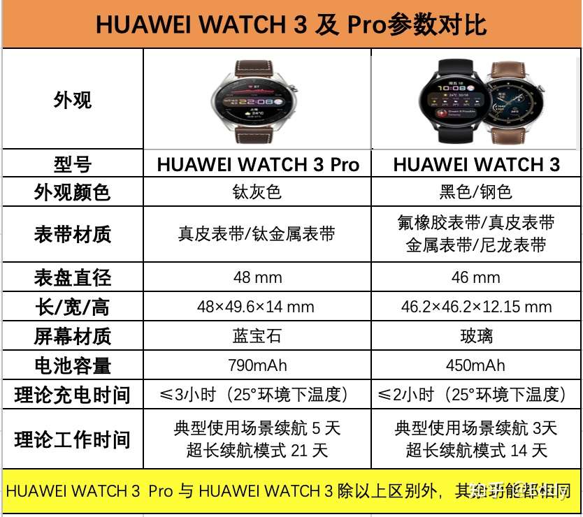 huawei watch 3 pro vs gt2 pro