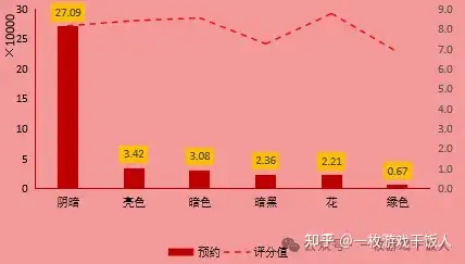 【市场研究】TapTap预约量规律研究