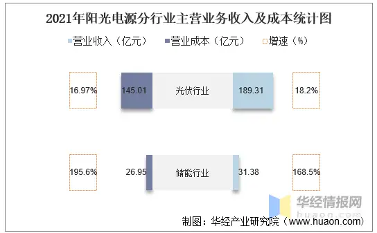 2021年阳光电源（300274）总资产、总负债、营业收入、营业成本及净利润统计