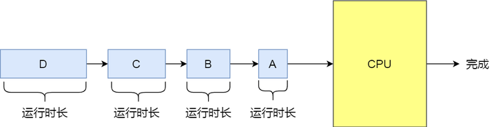 短作业优先调度算法