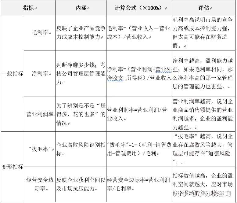 管理的常识 如何正确分析企业盈利能力 知乎