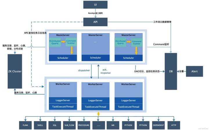 一文读懂，硬核 Apache DolphinScheduler3.0 源码解析-鸿蒙开发者社区