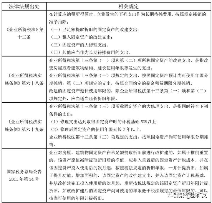 企業對房屋建築物固定資產進行改擴建應如何進行所得稅處理