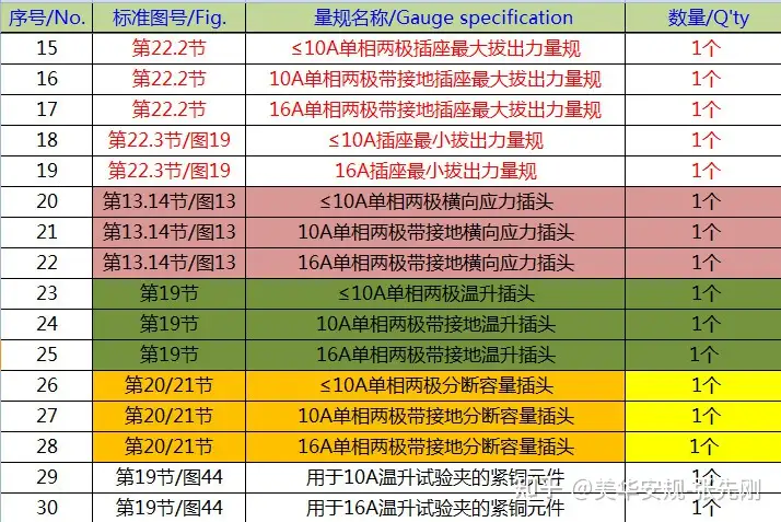 GBT1002-2021和GBT20991-2021國標插頭插座量規(guī)清單插圖7