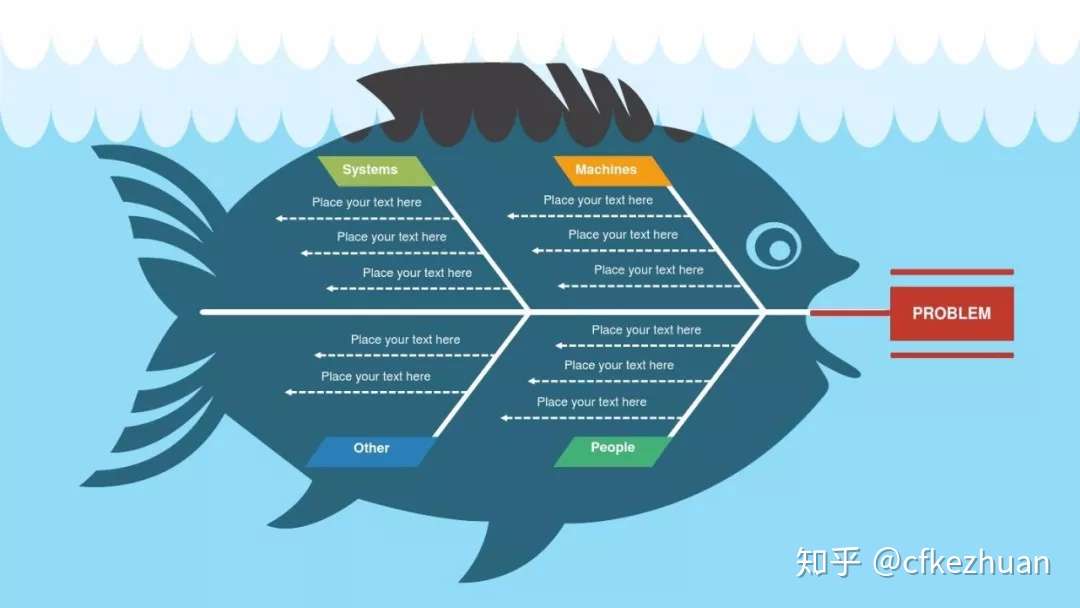 鱼骨图是什么？做什么用？如何制作？ - 知乎