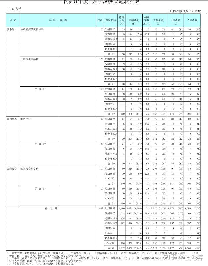 山口大学17 学部合格数据 知乎