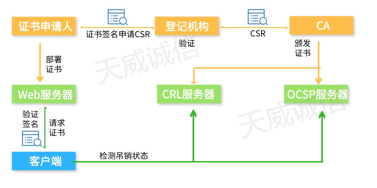 天威诚信推出中国首个ocsp本地化 Ssl证书验证效率提升3 4倍 知乎