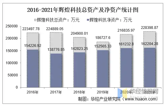 2021年辉煌科技（002296）总资产、总负债、营业收入、营业成本及净利润统计