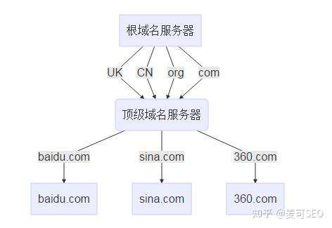 如何高效地进行域名重新解析，并缩短解析时间？  第1张
