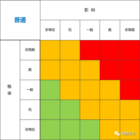 常規做法是使用概率影響矩陣(也稱作風險熱圖)評估風險大小,確定風險