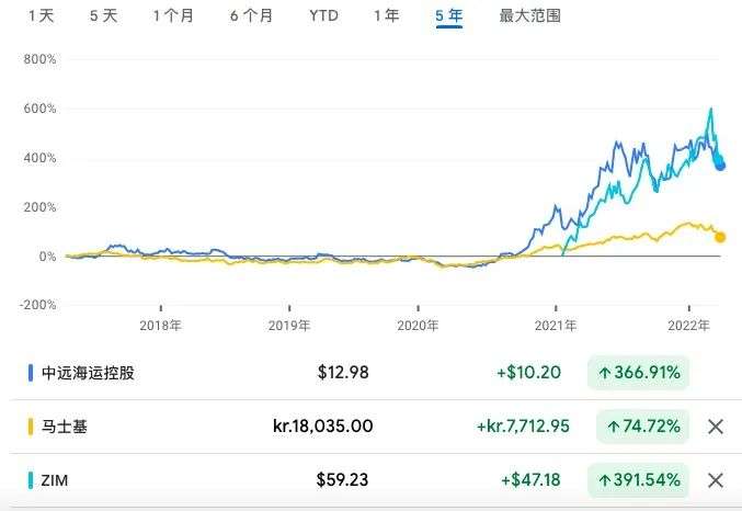 净利润超茅台，中远海控发财的2021，为什么增利不增价？｜36氪深度