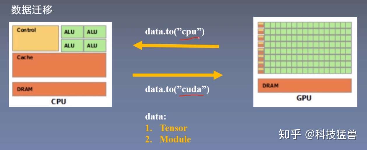 Pytorch 20 Gpu训练 知乎