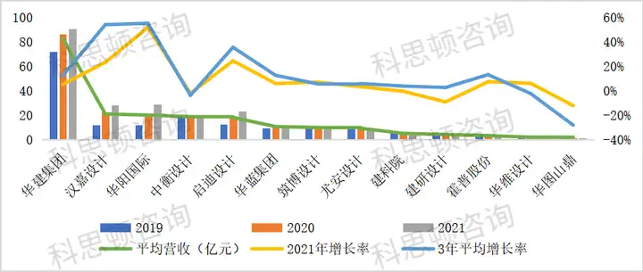 上市建筑设计企业2021经营大比拼