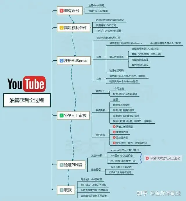国外网赚项目：YouTube油管上传视频，月入2万美刀（国外网赚现状）怎么可以错过，(图1)