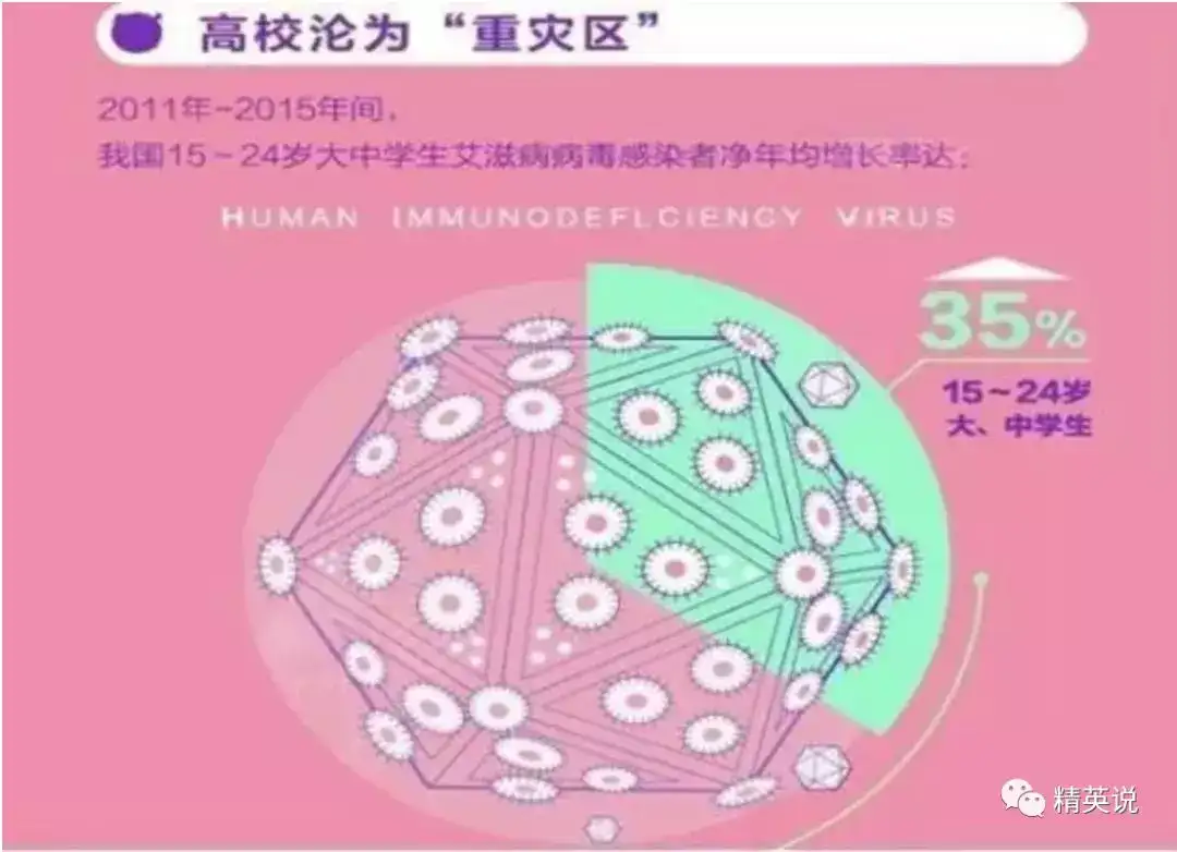 中国hiv感染大学生年增长30 肆意蔓延的艾滋病为何在高校成重灾区 知乎