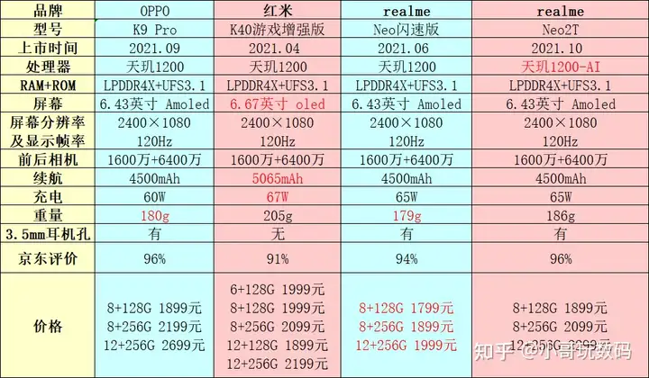 越早知道越好(什么手机性价比高又便宜2022)2022最值得购买的手机,2022年高性价比手机推荐,哪一款手机值得买?最新最全的性价比手机推荐和选购指南, 越早知道越好(什么手机性价比高又便宜2022)2022最值得购买的手机,2022年高性价比手机推荐,哪一款手机值得买?最新最全的性价比手机推荐和选购指南,