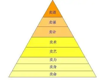 人生金字塔 - 知乎