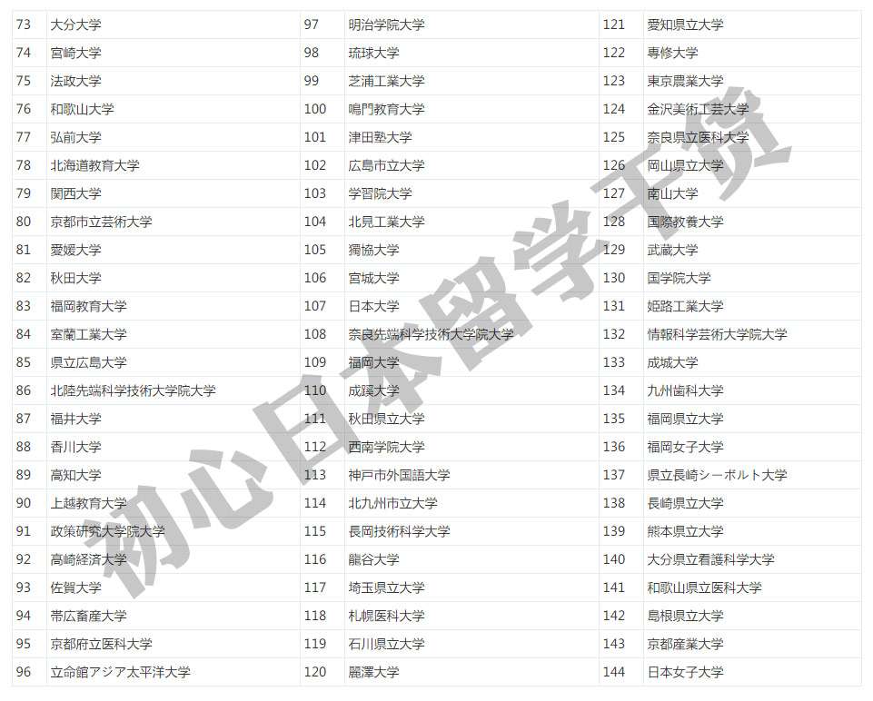 精 日本大学排名是怎样的 共560所实用解读纯干货 知乎