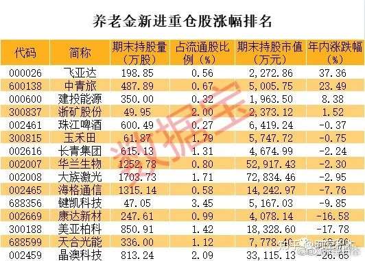 20000亿qfii 养老金 社保基金 险资持仓 知乎