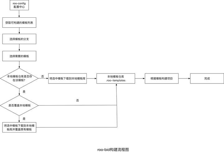 roo-bid构建流程图