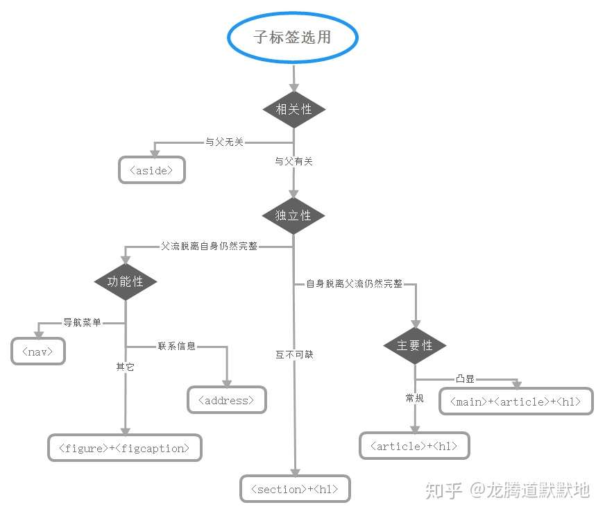 Html 5 大纲算法相关标签选用排疑 知乎