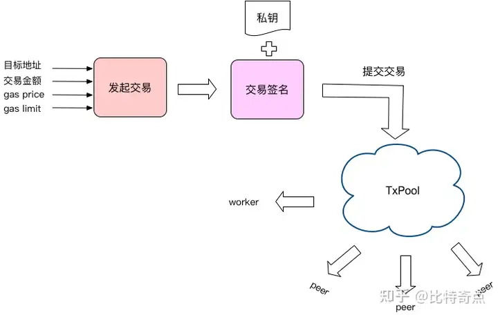 以太坊源码分析 交易