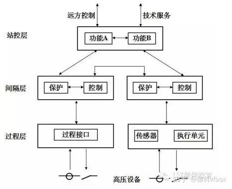 浅谈电力系统IEC61850通讯规约的基础知识和使用(图1) 浅谈电力系统IEC61850通讯规约的基础知识和使用(图1)