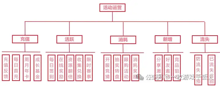 游戏运营进阶：运营活动设计/解析思路