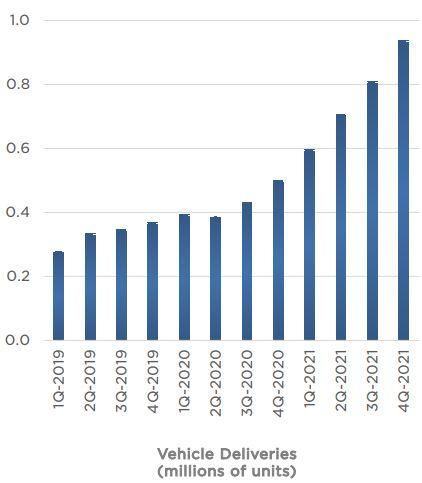 特斯拉第四季度净利润23亿美元 同比增长近8倍-锋巢网