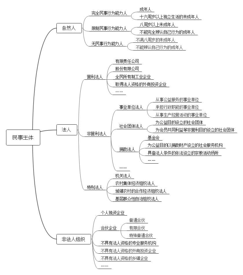 自然人的分类 法人的分类 非法人组织的分类 我国民事主体的分类 知乎