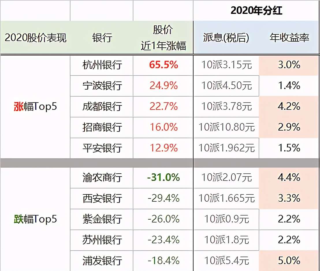 2021年 低估值 的银行板块值得投资吗 买谁 知乎