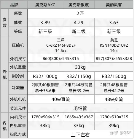 第205篇空调拆机丨奥克斯AKC 2匹新三级方柜机和自家奥精灵3匹圆柱机同