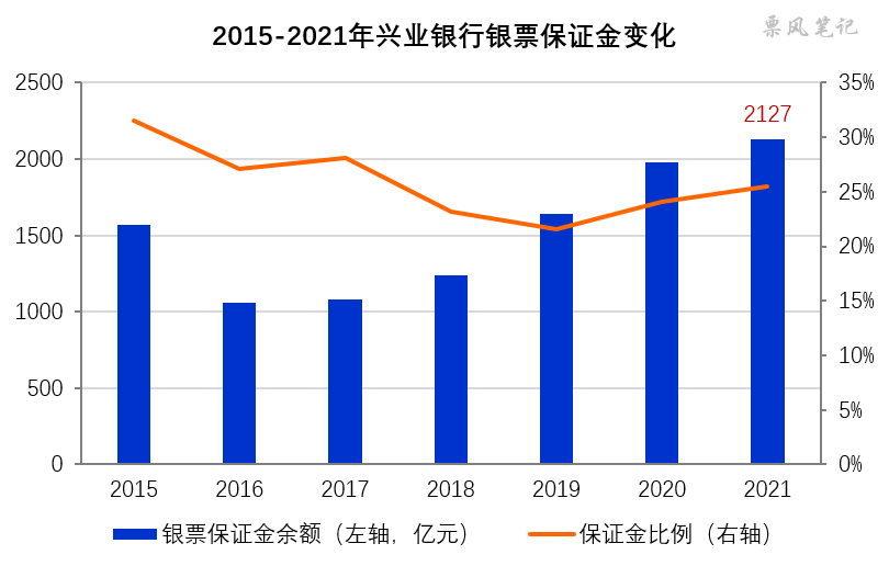 2015-2021年兴业银行银票保证金变化