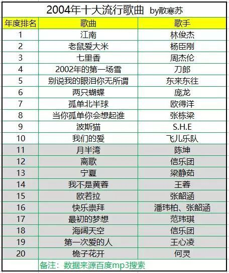 如果华晨宇在2003年出道的话,影响力是否比林俊杰高?