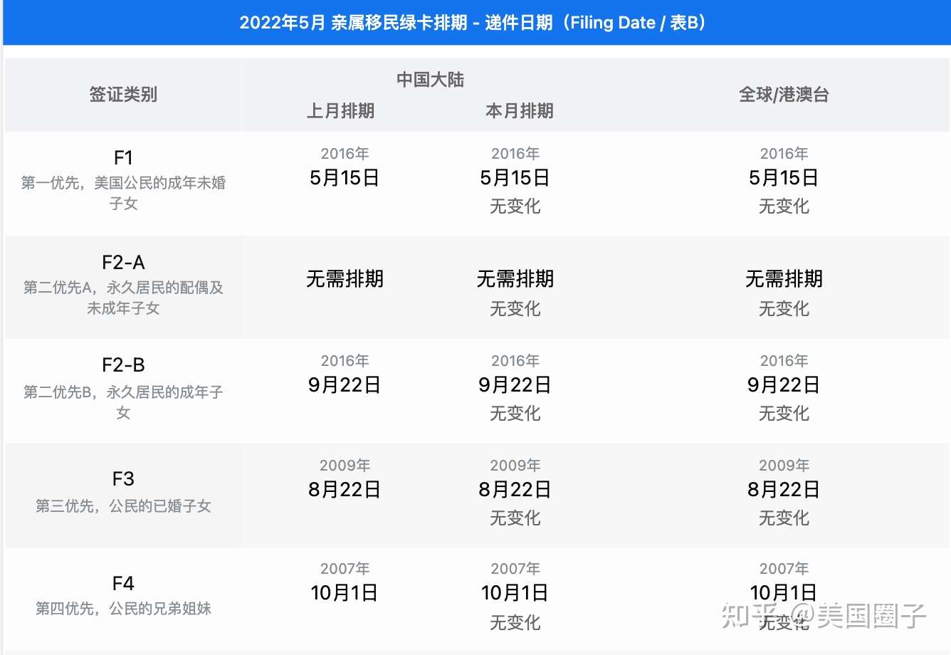 国务院5月排期出炉 Eb 5区域中心回归 还有新增类别 知乎