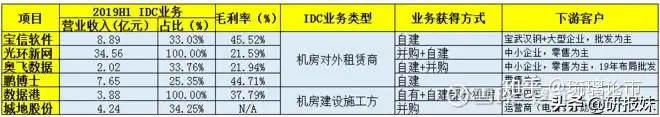 云计算IDC服务商哪家强？IDC龙头个股一览丨idc 行业