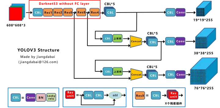 Figure: YOLOv3 Structure.