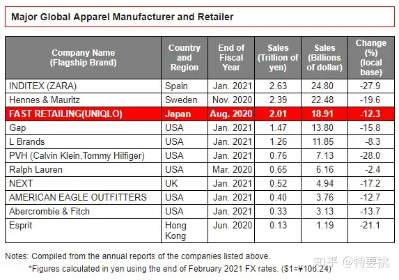 深度介绍 Uniqlo 优衣库代工厂合集 知乎