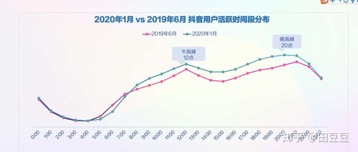 2020年抖音用户画像——垂直领域用户分析