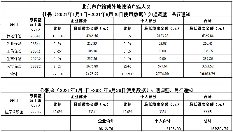 北京社保五险一金基数2021年最新- 知乎