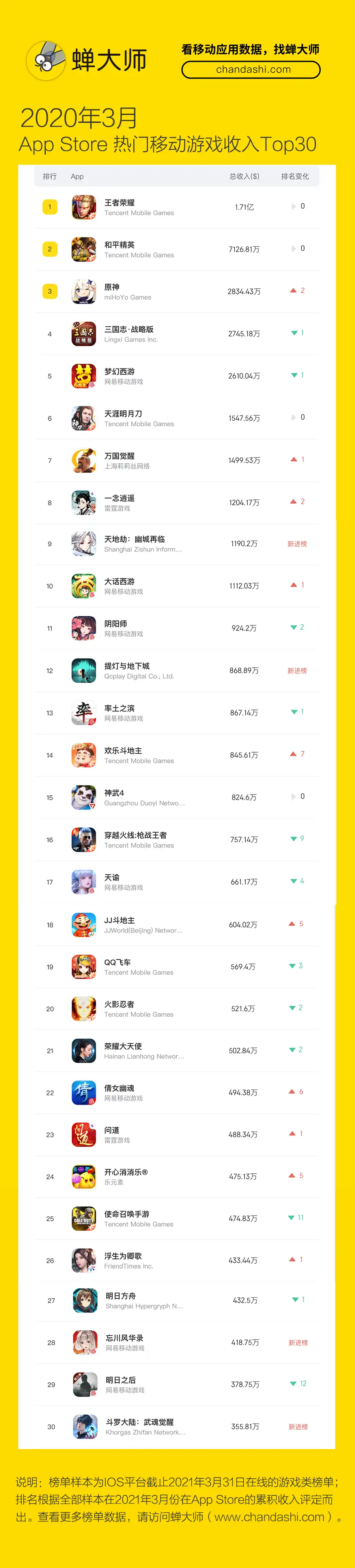 蝉大师：2021年3月App Store热门手游收入排行Top30榜单- 知乎