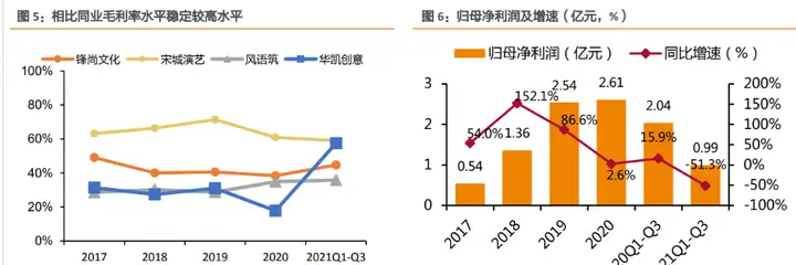 文化演艺龙头锋尚文化，虚拟演艺和 2C 文旅业务快速推进(图6)