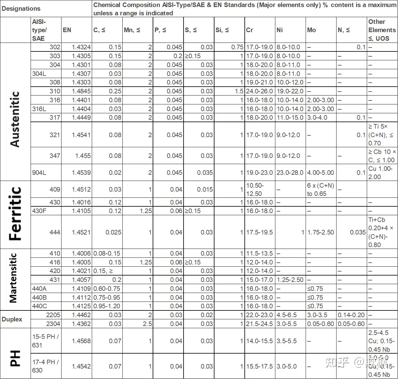 article-chemical-composition-of-stainless-steels-to-bs-en-57-off