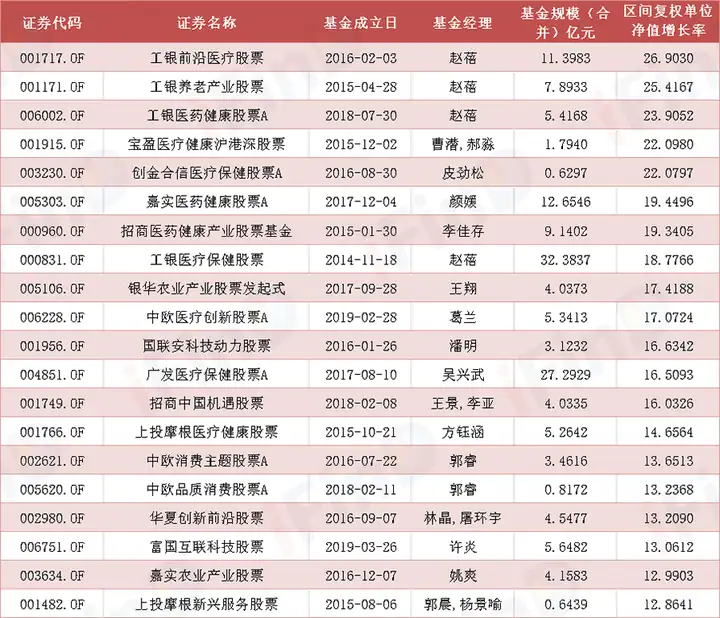 公募基金一季度榜单出炉！业绩出现分化，医药基金表现抢眼