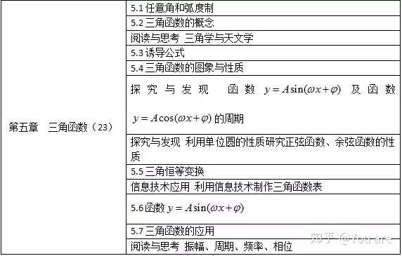 重磅 高中数学新教材发布 内容大变化 高考或出现新题型 知乎