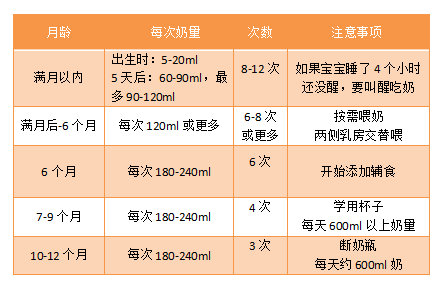 关注问题 67 写回答 婴儿喂养 母乳 母乳喂养 七个多月的奶量多少?